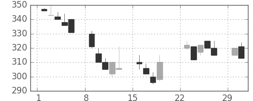新日鉄住金の日足チャート(1992年3月)