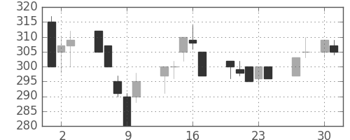 新日鉄住金の日足チャート(1992年4月)