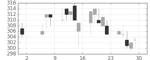 新日鉄住金の日足チャート(1992年5月)