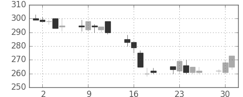 新日鉄住金の日足チャート(1992年6月)