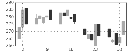 新日鉄住金の日足チャート(1992年7月)