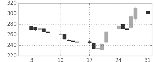 新日鉄住金の日足チャート(1992年8月)