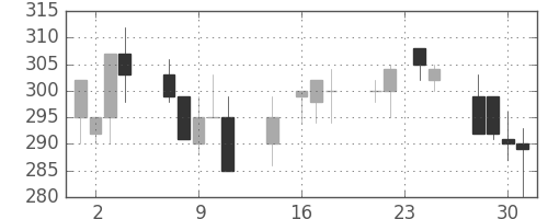 新日鉄住金の日足チャート(1992年9月)