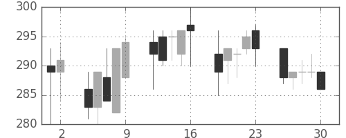 新日鉄住金の日足チャート(1992年10月)