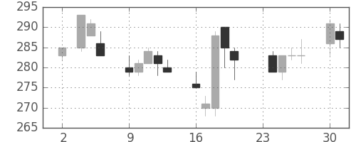 新日鉄住金の日足チャート(1992年11月)