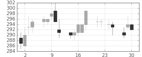 新日鉄住金の日足チャート(1992年12月)