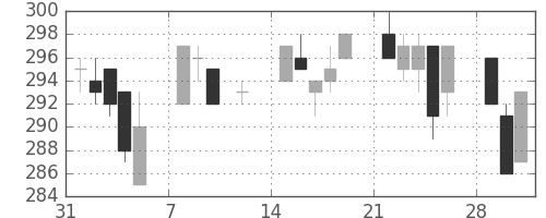 新日鉄住金の日足チャート(1993年2月)