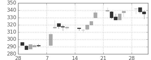 新日鉄住金の日足チャート(1993年3月)