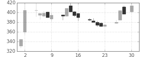 新日鉄住金の日足チャート(1993年4月)