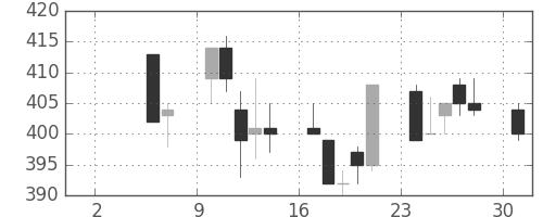 新日鉄住金の日足チャート(1993年5月)