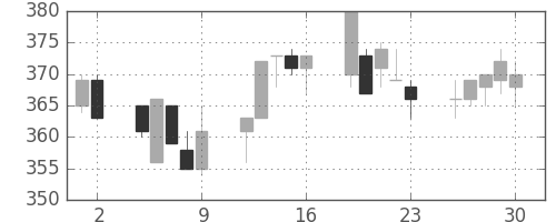新日鉄住金の日足チャート(1993年7月)
