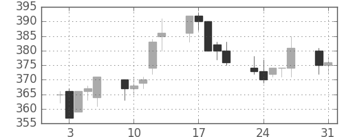 新日鉄住金の日足チャート(1993年8月)