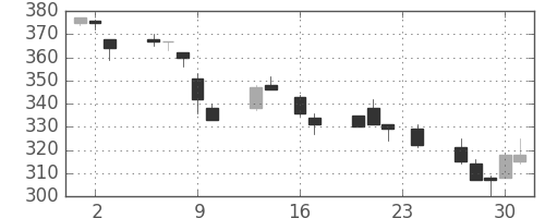 新日鉄住金の日足チャート(1993年9月)