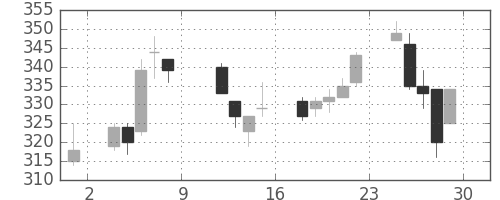 新日鉄住金の日足チャート(1993年10月)