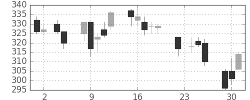 新日鉄住金の日足チャート(1993年11月)