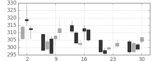 新日鉄住金の日足チャート(1993年12月)