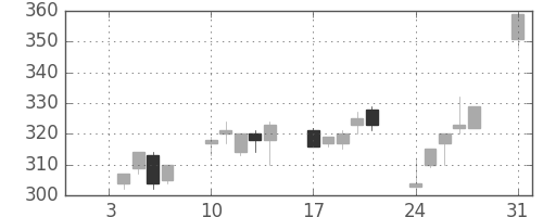 新日鉄住金の日足チャート(1994年1月)