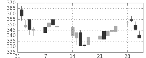 新日鉄住金の日足チャート(1994年2月)