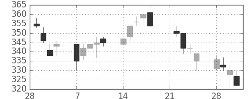 新日鉄住金の日足チャート(1994年3月)