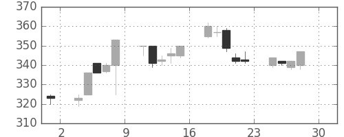新日鉄住金の日足チャート(1994年4月)