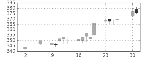 新日鉄住金の日足チャート(1994年5月)