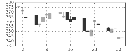 新日鉄住金の日足チャート(1994年6月)