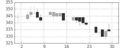 新日鉄住金の日足チャート(1994年7月)