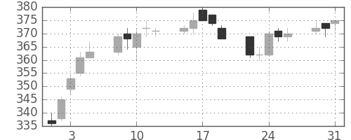 新日鉄住金の日足チャート(1994年8月)