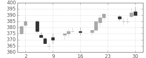 新日鉄住金の日足チャート(1994年9月)