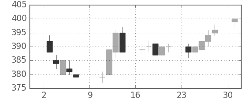 新日鉄住金の日足チャート(1994年10月)