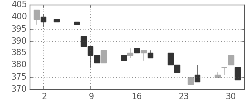 新日鉄住金の日足チャート(1994年11月)