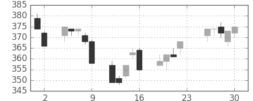 新日鉄住金の日足チャート(1994年12月)