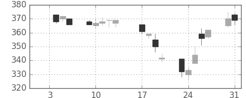 新日鉄住金の日足チャート(1995年1月)