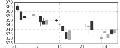 新日鉄住金の日足チャート(1995年2月)
