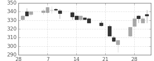 新日鉄住金の日足チャート(1995年3月)