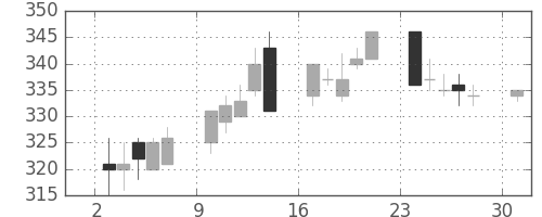 新日鉄住金の日足チャート(1995年4月)
