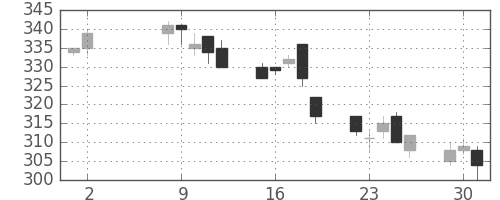新日鉄住金の日足チャート(1995年5月)