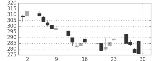 新日鉄住金の日足チャート(1995年6月)