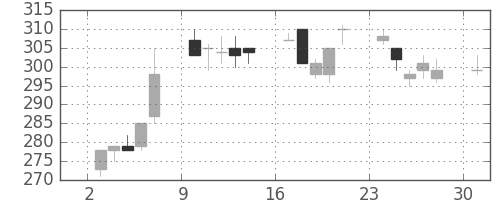 新日鉄住金の日足チャート(1995年7月)