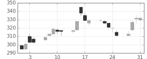 新日鉄住金の日足チャート(1995年8月)
