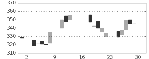 新日鉄住金の日足チャート(1995年9月)