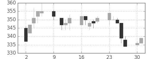 新日鉄住金の日足チャート(1995年10月)