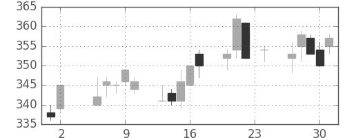 新日鉄住金の日足チャート(1995年11月)