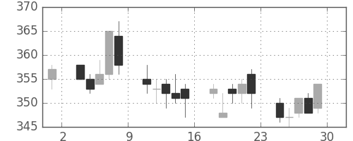 新日鉄住金の日足チャート(1995年12月)