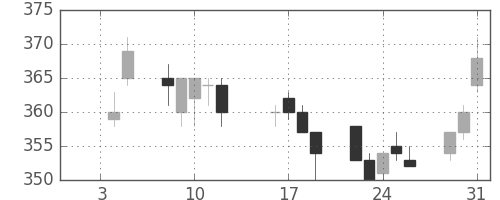 新日鉄住金の日足チャート(1996年1月)