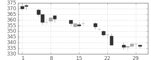 新日鉄住金の日足チャート(1996年2月)