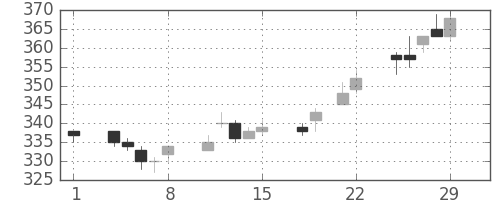 新日鉄住金の日足チャート(1996年3月)