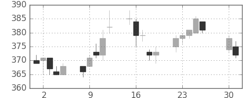 新日鉄住金の日足チャート(1996年4月)