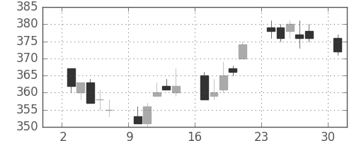 新日鉄住金の日足チャート(1996年6月)