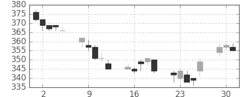 新日鉄住金の日足チャート(1996年7月)